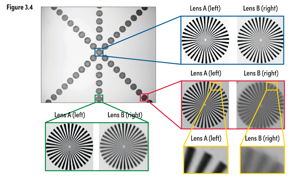 Comparación de calidad óptica entre lentes
