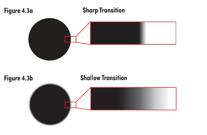 Transición de bordes - nitidez vs blur